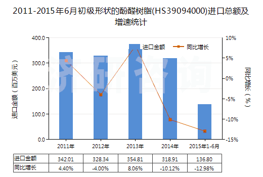 2011-2015年6月初級(jí)形狀的酚醛樹脂(HS39094000)進(jìn)口總額及增速統(tǒng)計(jì)